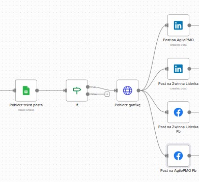 Dodawanie postów automatyzacja