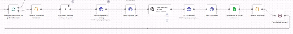 generowanie_podcastow_n8n_elevenlabs Rys. 1. Fragment automatyzacji generującej podcasty w ElevenLabs.