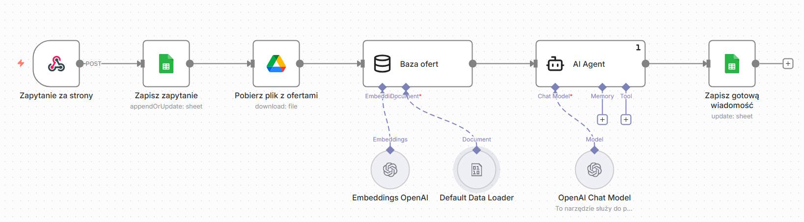 Automatyzacja ofertowania