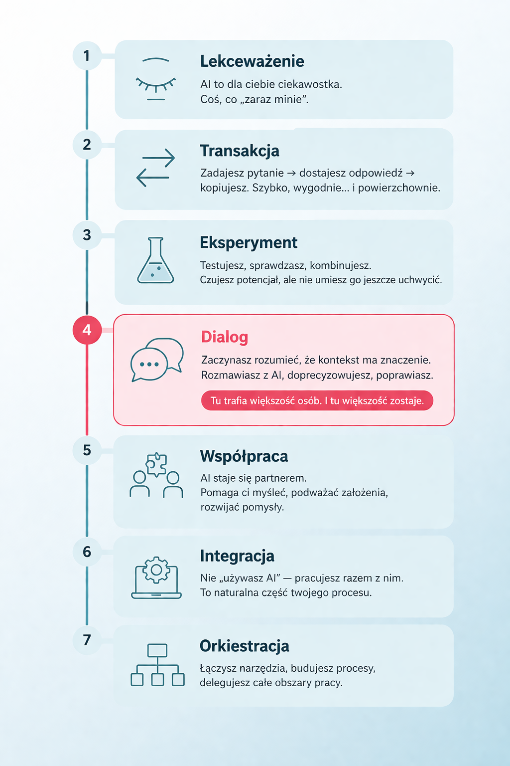 Siedem etapów pracy z AI