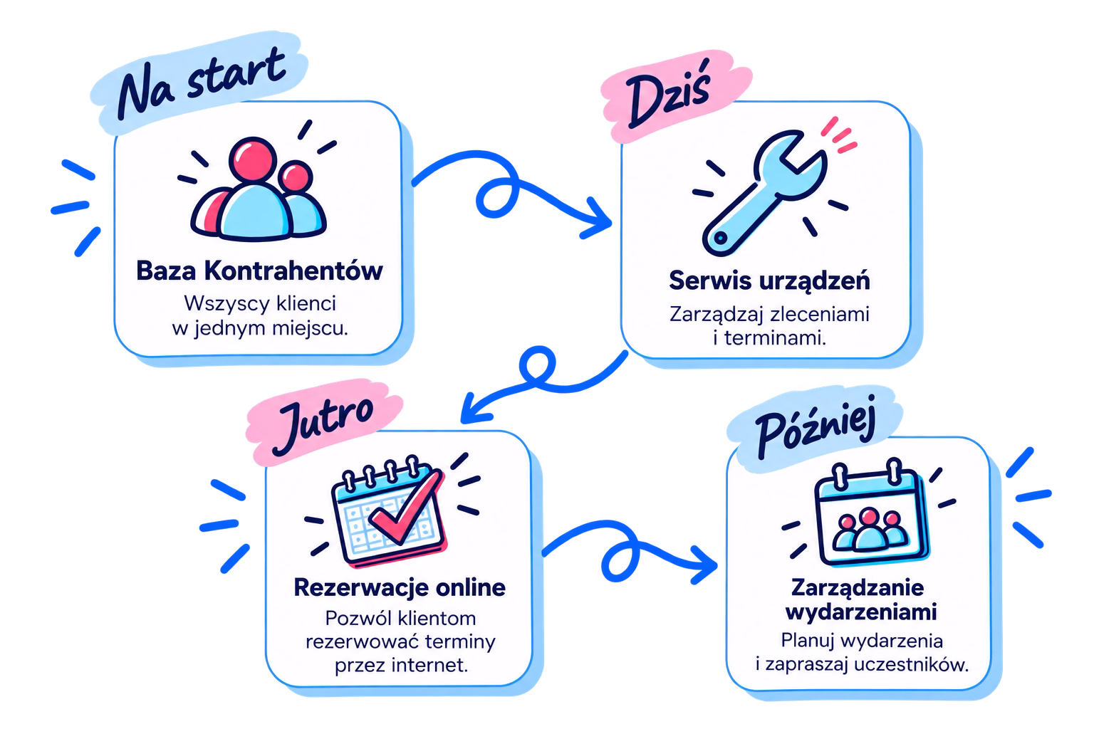 po prostu crm w kilku krokach